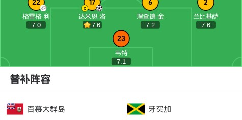 牙买加4-0大胜百慕大群岛，尼科尔森、凯西-帕尔默破门