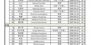 将战成都蓉城！曼谷联亚冠资格赛名单：当达在列，9外援出征