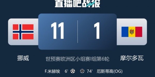 早报：哈兰德5球2助挪威11-1狂胜 C罗破门成世预赛射手王