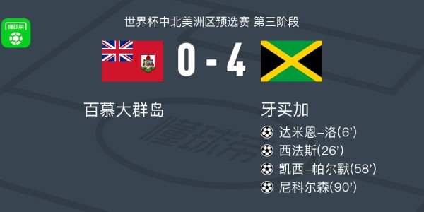 牙买加4-0大胜百慕大群岛，尼科尔森、凯西-帕尔默破门